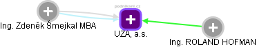 UZA, a.s. - obrázek vizuálního zobrazení vztahů obchodního rejstříku