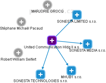 United Communication Hldg II a.s. - obrázek vizuálního zobrazení vztahů obchodního rejstříku