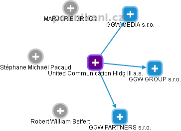 United Communication Hldg III a.s. - obrázek vizuálního zobrazení vztahů obchodního rejstříku