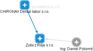 Zuby z Ráje s.r.o. - obrázek vizuálního zobrazení vztahů obchodního rejstříku