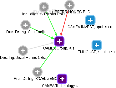 CAMEA Group, a.s. - obrázek vizuálního zobrazení vztahů obchodního rejstříku