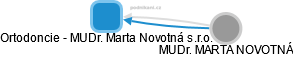 Ortodoncie - MUDr. Marta Novotná s.r.o. - obrázek vizuálního zobrazení vztahů obchodního rejstříku