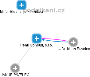 Peak Consult, s.r.o. - obrázek vizuálního zobrazení vztahů obchodního rejstříku