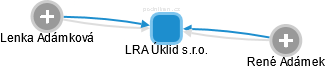 LRA Úklid s.r.o. - obrázek vizuálního zobrazení vztahů obchodního rejstříku