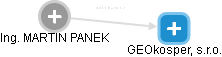GEOkosper, s.r.o. - obrázek vizuálního zobrazení vztahů obchodního rejstříku