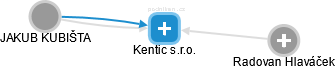 Kentic s.r.o. - obrázek vizuálního zobrazení vztahů obchodního rejstříku