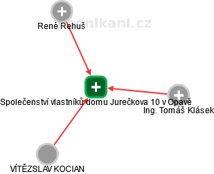 Společenství vlastníků domu Jurečkova 10 v Opavě - obrázek vizuálního zobrazení vztahů obchodního rejstříku
