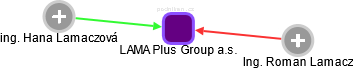 LAMA Plus Group a.s. - obrázek vizuálního zobrazení vztahů obchodního rejstříku