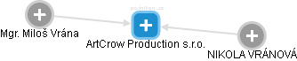 ArtCrow Production s.r.o. - obrázek vizuálního zobrazení vztahů obchodního rejstříku