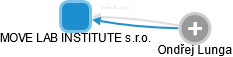 MOVE LAB INSTITUTE s.r.o. - obrázek vizuálního zobrazení vztahů obchodního rejstříku