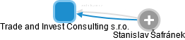 Trade and Invest Consulting s.r.o. - obrázek vizuálního zobrazení vztahů obchodního rejstříku