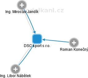 DSC sport s.r.o. - obrázek vizuálního zobrazení vztahů obchodního rejstříku