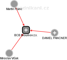 BCB Broumov z.s. - obrázek vizuálního zobrazení vztahů obchodního rejstříku