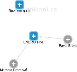 EMBRO s.r.o. - obrázek vizuálního zobrazení vztahů obchodního rejstříku
