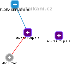 Martine Corp a.s. - obrázek vizuálního zobrazení vztahů obchodního rejstříku