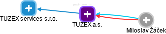 TUZEX a.s. - obrázek vizuálního zobrazení vztahů obchodního rejstříku