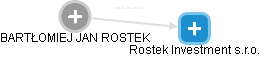 Rostek Investment s.r.o. - obrázek vizuálního zobrazení vztahů obchodního rejstříku