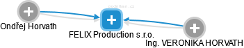 FELIX Production s.r.o. - obrázek vizuálního zobrazení vztahů obchodního rejstříku