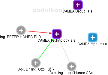 CAMEA Technology, a.s. - obrázek vizuálního zobrazení vztahů obchodního rejstříku