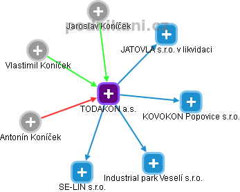 TODAKON a.s. - obrázek vizuálního zobrazení vztahů obchodního rejstříku