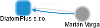 DiatomPlus s.r.o. - obrázek vizuálního zobrazení vztahů obchodního rejstříku