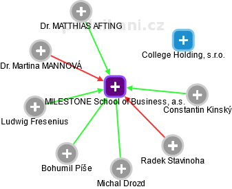 MILESTONE School of Business, a.s. - obrázek vizuálního zobrazení vztahů obchodního rejstříku