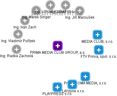 PRIMA MEDIA CLUB GROUP, a.s. - obrázek vizuálního zobrazení vztahů obchodního rejstříku