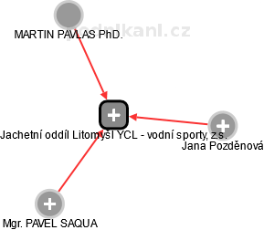Jachetní oddíl Litomyšl YCL - vodní sporty, z.s. - obrázek vizuálního zobrazení vztahů obchodního rejstříku