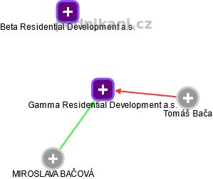 Gamma Residential Development a.s. - obrázek vizuálního zobrazení vztahů obchodního rejstříku