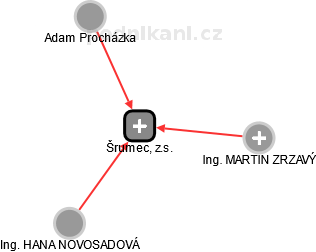 Šrumec, z.s. - obrázek vizuálního zobrazení vztahů obchodního rejstříku