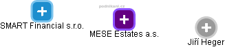 MESE Estates a.s. - obrázek vizuálního zobrazení vztahů obchodního rejstříku