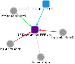 EP Development RPR a.s. - obrázek vizuálního zobrazení vztahů obchodního rejstříku