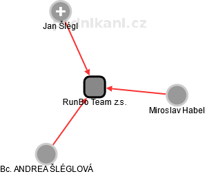 RunBo Team z.s. - obrázek vizuálního zobrazení vztahů obchodního rejstříku