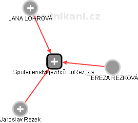 Společenství jezdců LoRez, z.s. - obrázek vizuálního zobrazení vztahů obchodního rejstříku