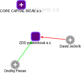 ZDD pozemková a.s. - obrázek vizuálního zobrazení vztahů obchodního rejstříku