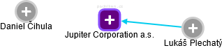 Jupiter Corporation a.s. - obrázek vizuálního zobrazení vztahů obchodního rejstříku