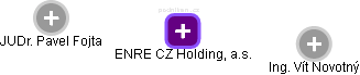 ENRE CZ Holding, a.s. - obrázek vizuálního zobrazení vztahů obchodního rejstříku