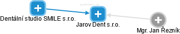 Jarov Dent s.r.o. - obrázek vizuálního zobrazení vztahů obchodního rejstříku