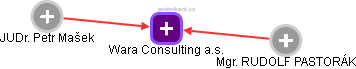 Wara Consulting a.s. - obrázek vizuálního zobrazení vztahů obchodního rejstříku