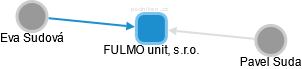 FULMO unit, s.r.o. - obrázek vizuálního zobrazení vztahů obchodního rejstříku