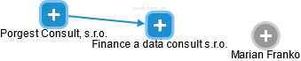 Finance a data consult s.r.o. - obrázek vizuálního zobrazení vztahů obchodního rejstříku