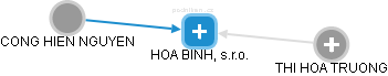 HOA BINH, s.r.o. - obrázek vizuálního zobrazení vztahů obchodního rejstříku