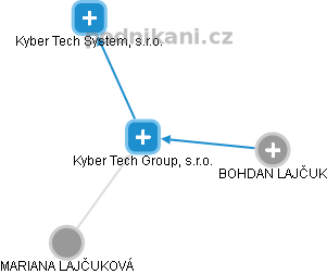 Kyber Tech Group, s.r.o. - obrázek vizuálního zobrazení vztahů obchodního rejstříku