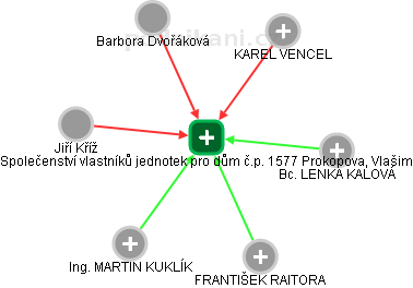 Společenství vlastníků jednotek pro dům č.p. 1577 Prokopova, Vlašim - obrázek vizuálního zobrazení vztahů obchodního rejstříku