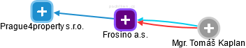Frosino a.s. - obrázek vizuálního zobrazení vztahů obchodního rejstříku