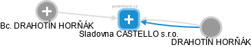 Sladovna CASTELLO s.r.o. - obrázek vizuálního zobrazení vztahů obchodního rejstříku