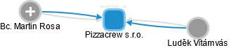 Pizzacrew s.r.o. - obrázek vizuálního zobrazení vztahů obchodního rejstříku