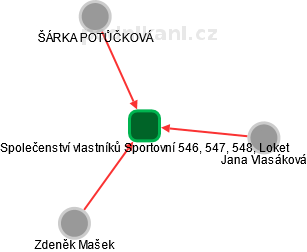 Společenství vlastníků Sportovní 546, 547, 548, Loket - obrázek vizuálního zobrazení vztahů obchodního rejstříku