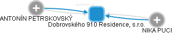 Dobrovského 910 Residence, s.r.o. - obrázek vizuálního zobrazení vztahů obchodního rejstříku