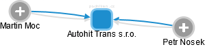 Autohit Trans s.r.o. - obrázek vizuálního zobrazení vztahů obchodního rejstříku